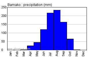 Bamako, Mali, Africa Annual Yearly Monthly Rainfall Graph