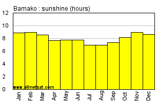 Bamako, Mali, Africa Annual & Monthly Sunshine Hours Graph