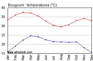 Bougouni, Mali, Africa Annual, Yearly, Monthly Temperature Graph