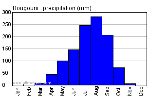Bougouni, Mali, Africa Annual Yearly Monthly Rainfall Graph