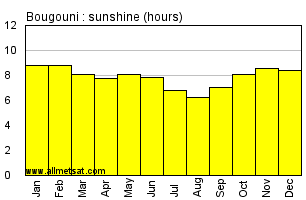 Bougouni, Mali, Africa Annual & Monthly Sunshine Hours Graph