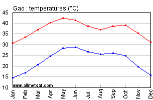 Gao, Mali, Africa Annual, Yearly, Monthly Temperature Graph