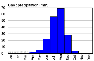 Gao, Mali, Africa Annual Yearly Monthly Rainfall Graph