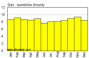 Gao, Mali, Africa Annual & Monthly Sunshine Hours Graph