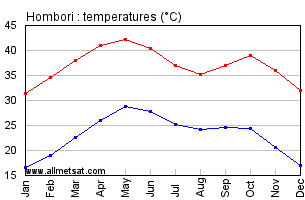 Hombori, Mali, Africa Annual, Yearly, Monthly Temperature Graph