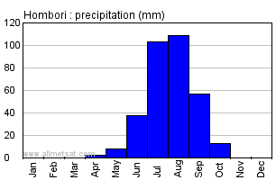 Hombori, Mali, Africa Annual Yearly Monthly Rainfall Graph