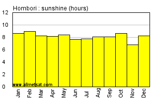 Hombori, Mali, Africa Annual & Monthly Sunshine Hours Graph