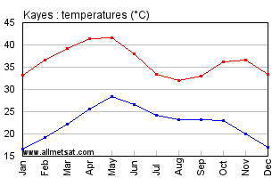 Kayes, Mali, Africa Annual, Yearly, Monthly Temperature Graph
