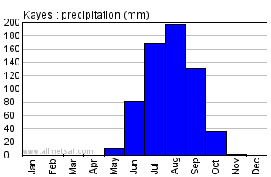 Kayes, Mali, Africa Annual Yearly Monthly Rainfall Graph