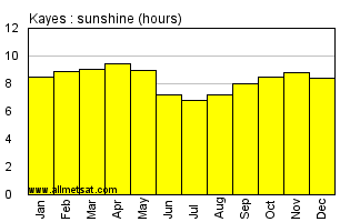 Kayes, Mali, Africa Annual & Monthly Sunshine Hours Graph