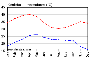 Kenieba, Mali, Africa Annual, Yearly, Monthly Temperature Graph