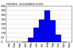 Kenieba, Mali, Africa Annual Yearly Monthly Rainfall Graph