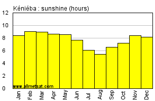 Kenieba, Mali, Africa Annual & Monthly Sunshine Hours Graph