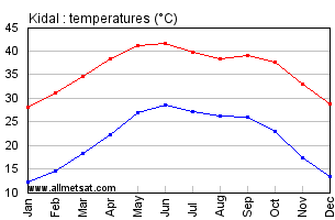 Kidal, Mali, Africa Annual, Yearly, Monthly Temperature Graph