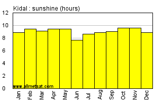 Kidal, Mali, Africa Annual & Monthly Sunshine Hours Graph