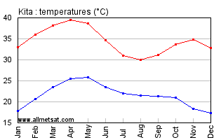 Kita, Mali, Africa Annual, Yearly, Monthly Temperature Graph