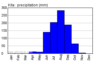 Kita, Mali, Africa Annual Yearly Monthly Rainfall Graph