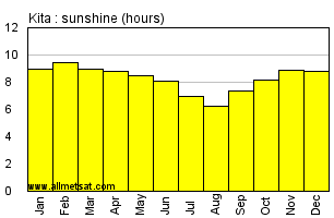 Kita, Mali, Africa Annual & Monthly Sunshine Hours Graph