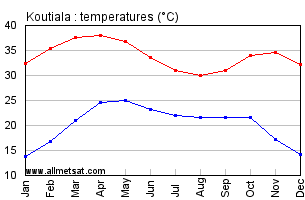 Koutiala, Mali, Africa Annual, Yearly, Monthly Temperature Graph