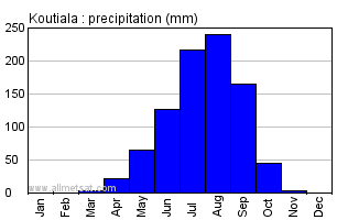 Koutiala, Mali, Africa Annual Yearly Monthly Rainfall Graph