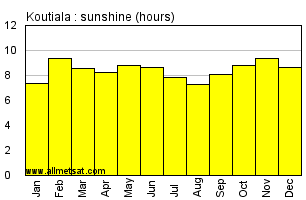 Koutiala, Mali, Africa Annual & Monthly Sunshine Hours Graph