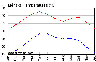 Menaka, Mali, Africa Annual, Yearly, Monthly Temperature Graph