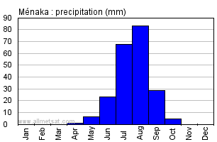 Menaka, Mali, Africa Annual Yearly Monthly Rainfall Graph