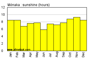 Menaka, Mali, Africa Annual & Monthly Sunshine Hours Graph