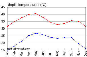 Mopti, Mali, Africa Annual, Yearly, Monthly Temperature Graph