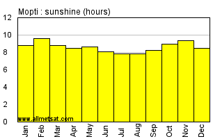 Mopti, Mali, Africa Annual & Monthly Sunshine Hours Graph