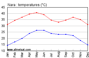 Nara, Mali, Africa Annual, Yearly, Monthly Temperature Graph