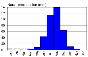 Nara, Mali, Africa Annual Yearly Monthly Rainfall Graph