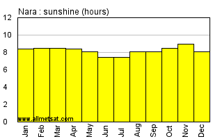 Nara, Mali, Africa Annual & Monthly Sunshine Hours Graph