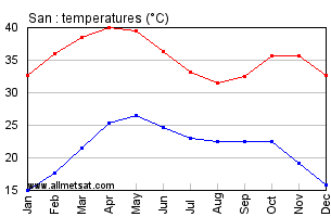 San, Mali, Africa Annual, Yearly, Monthly Temperature Graph