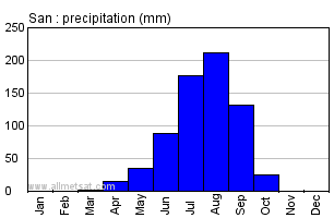San, Mali, Africa Annual Yearly Monthly Rainfall Graph