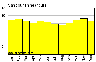 San, Mali, Africa Annual & Monthly Sunshine Hours Graph