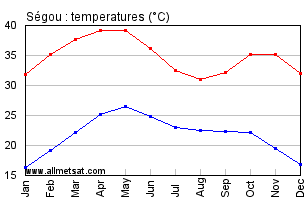 Segou, Mali, Africa Annual, Yearly, Monthly Temperature Graph