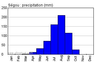 Segou, Mali, Africa Annual Yearly Monthly Rainfall Graph