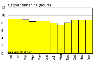 Segou, Mali, Africa Annual & Monthly Sunshine Hours Graph