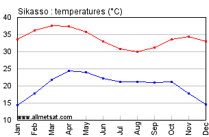 Sikasso, Mali, Africa Annual, Yearly, Monthly Temperature Graph
