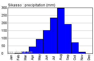 Sikasso, Mali, Africa Annual Yearly Monthly Rainfall Graph