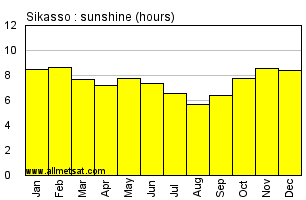Sikasso, Mali, Africa Annual & Monthly Sunshine Hours Graph