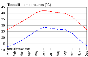 Tessalit, Mali, Africa Annual, Yearly, Monthly Temperature Graph