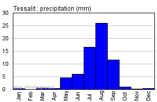 Tessalit, Mali, Africa Annual Yearly Monthly Rainfall Graph