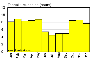 Tessalit, Mali, Africa Annual & Monthly Sunshine Hours Graph