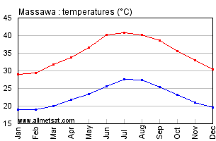 Massawa, Africa Annual, Yearly, Monthly Temperature Graph