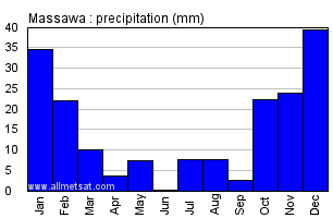 Massawa, Africa Annual Yearly Monthly Rainfall Graph
