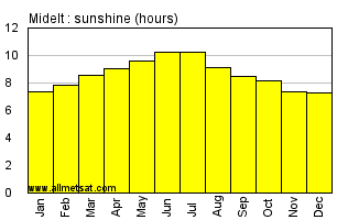 Midelt, Morocco, Africa Annual & Monthly Sunshine Hours Graph