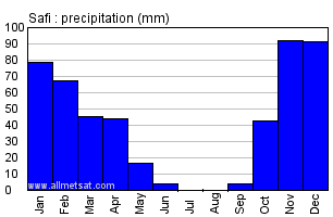 Safi, Morocco, Africa Annual Yearly Monthly Rainfall Graph