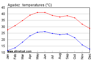 Agadez, Niger, Africa Annual, Yearly, Monthly Temperature Graph